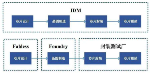 了解Fabless模式 集成電路設(shè)計(jì)的現(xiàn)代運(yùn)作方式